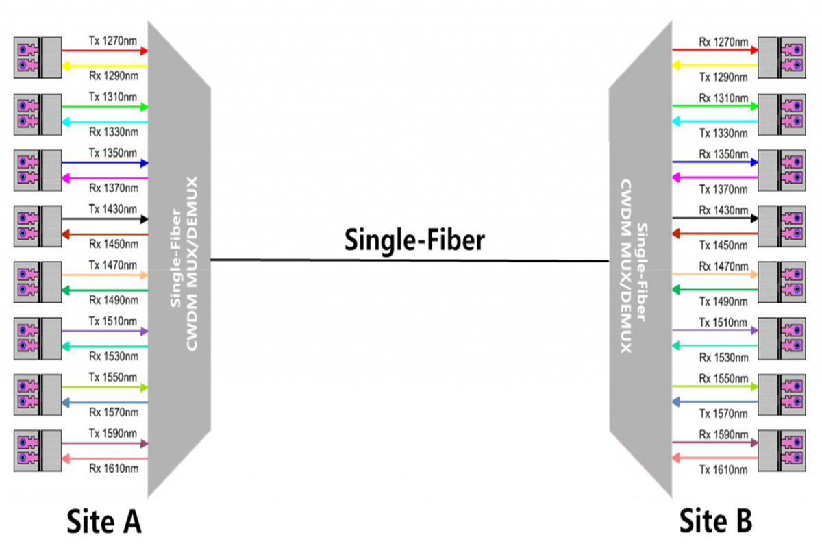 CWDM Single Fiber Solution