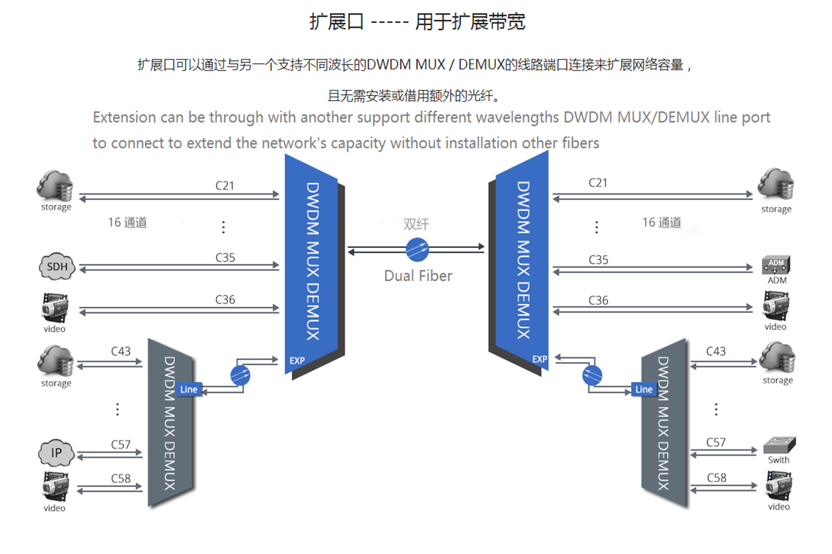 Dual Fiber DWDM Solution